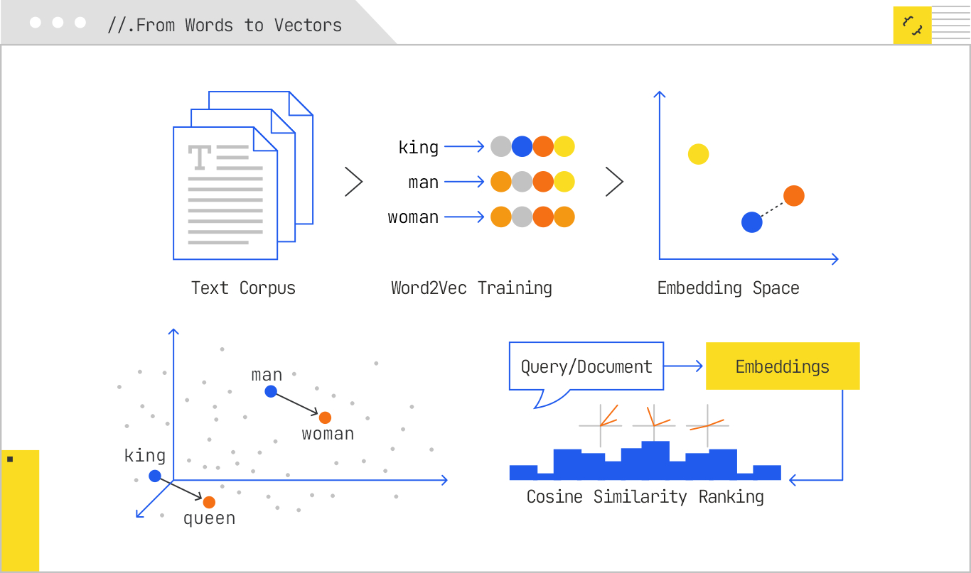 From words to vectors