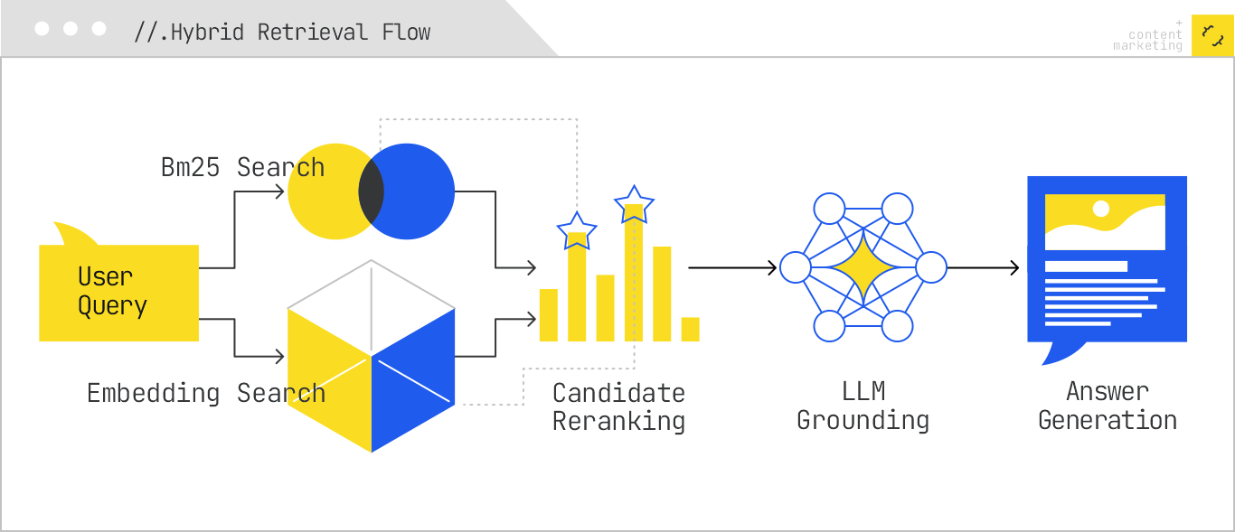Hybrid retrieval flow