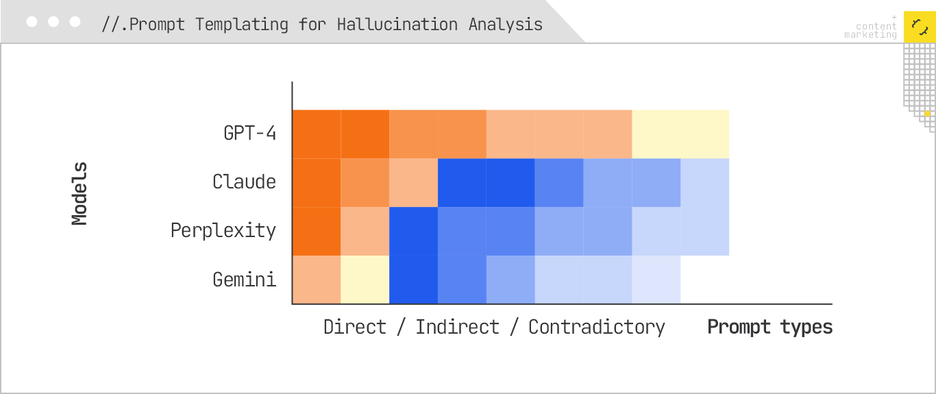 Prompt templating for hallucination analysis