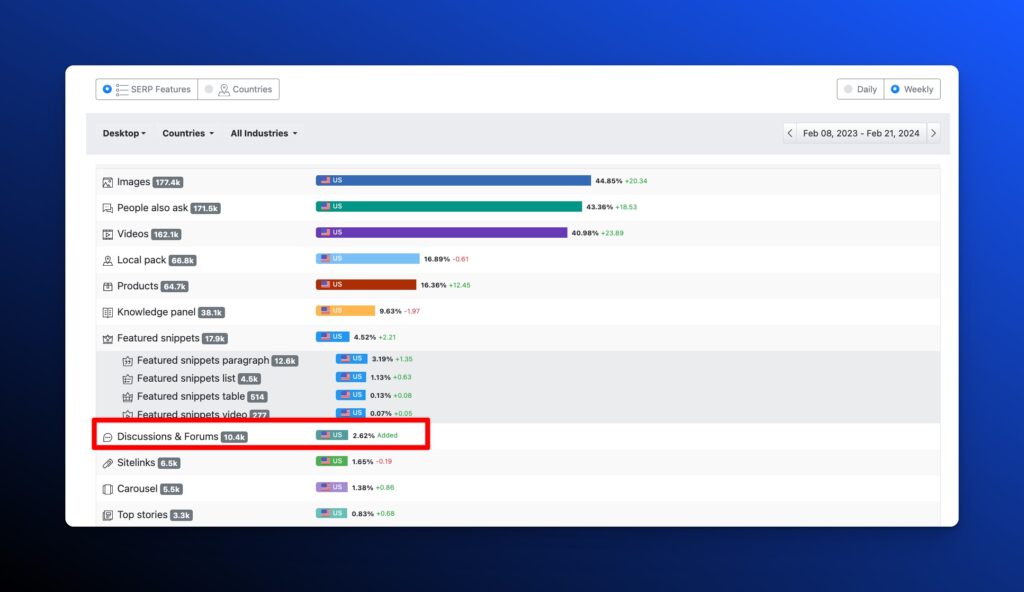 Advanced Web Rankings Screenshot of the visibility of the Discussions and forums snippet