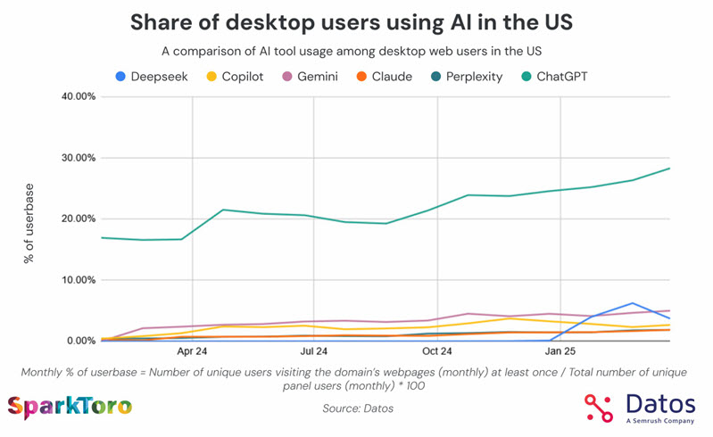 People using AI in the US