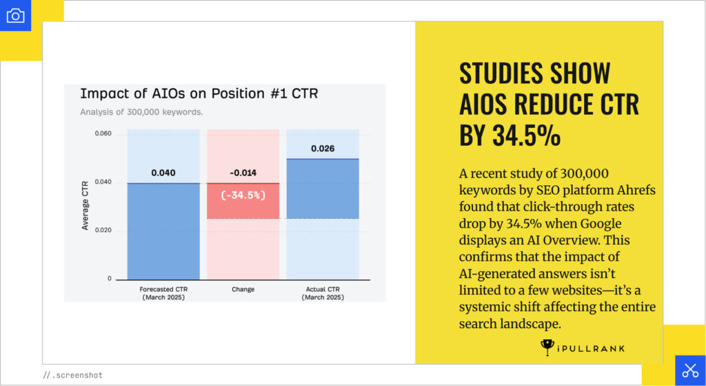 Impact of AI Overviews
