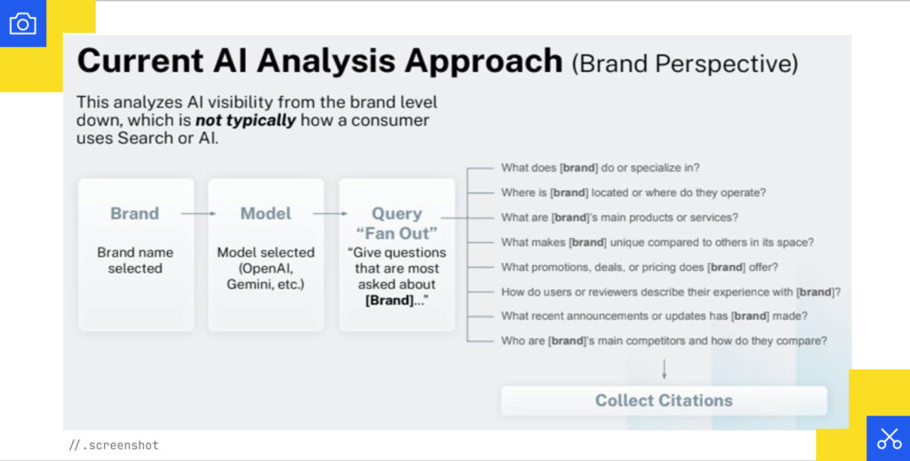 Current AI analysis approach