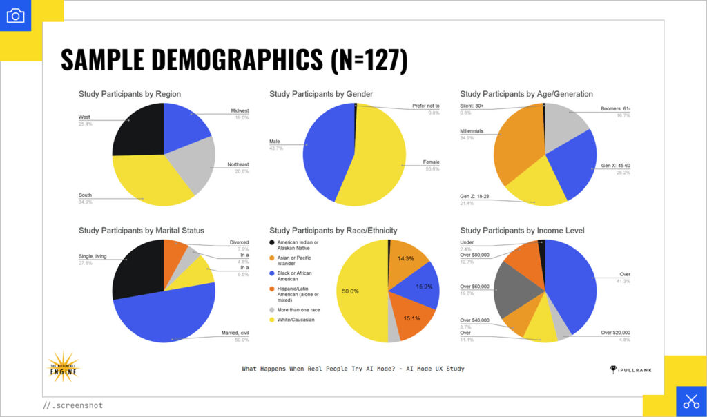 Sample demographics