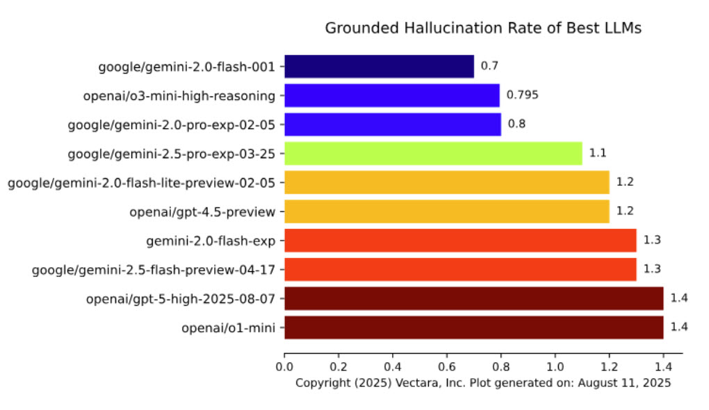 Hallucination rates