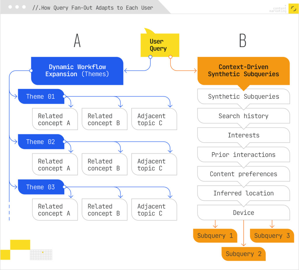 How query fan-out adapts to each other