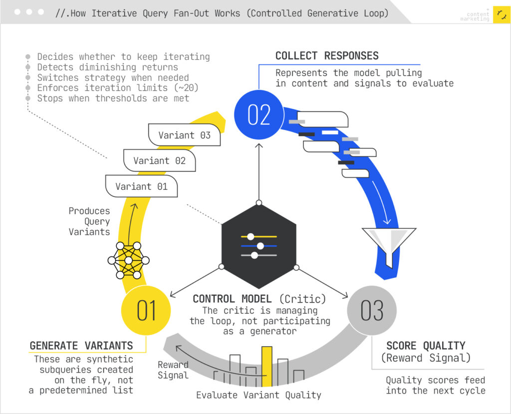 Iterative query fanout