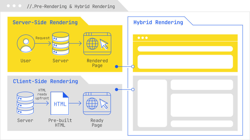 pre-rendering and hybrid rendering