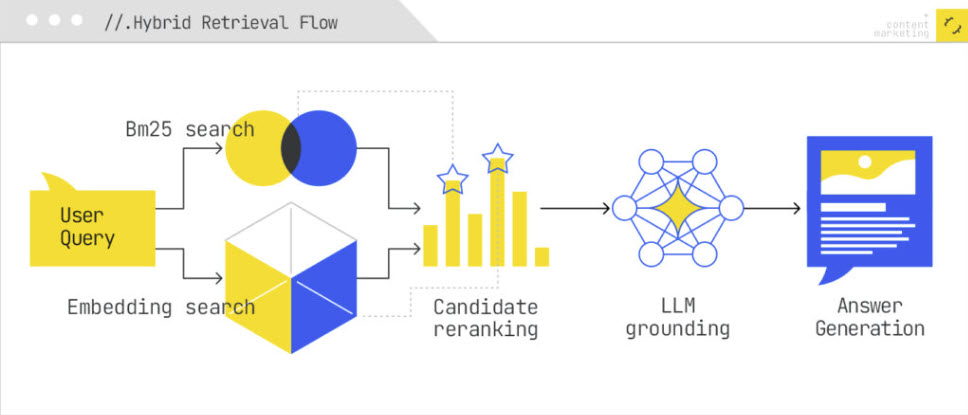 Hybrid retrieval flow