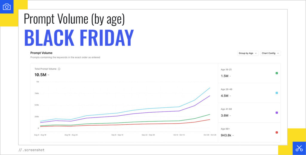 Prompt volume by age