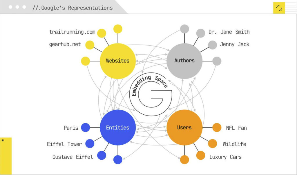 Google's representations
