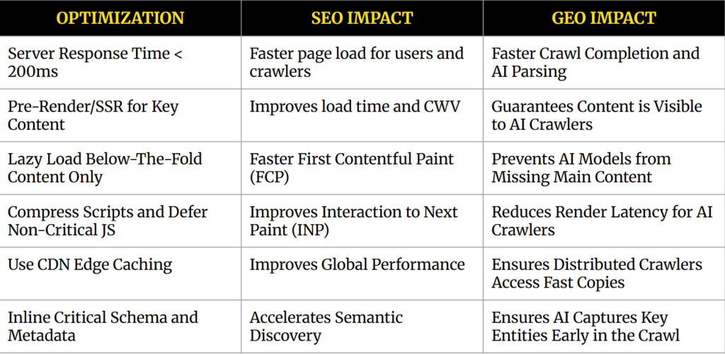 Technical SEO practices