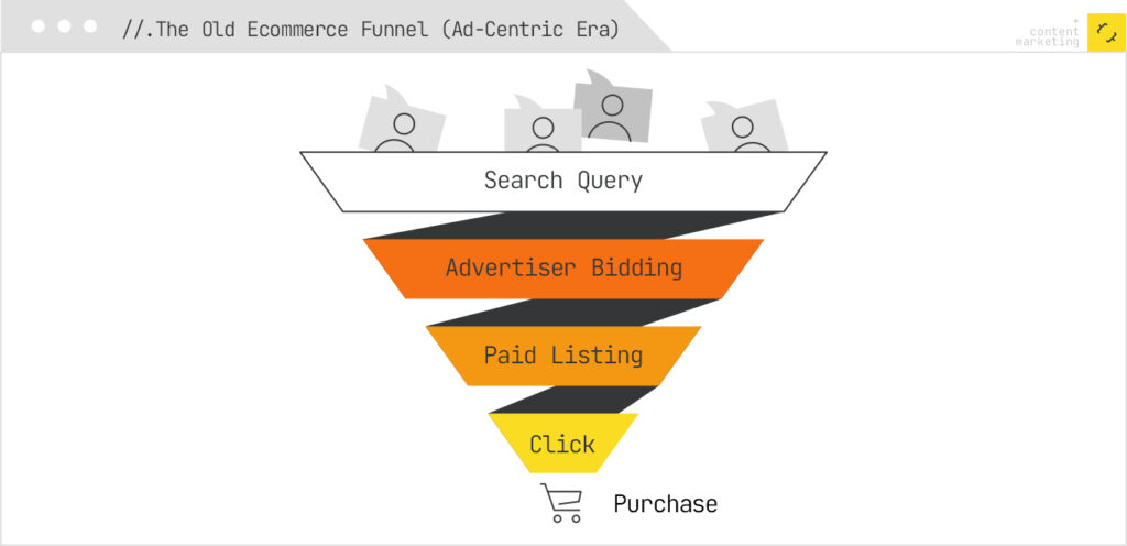 Ad centric ecommerce funnel