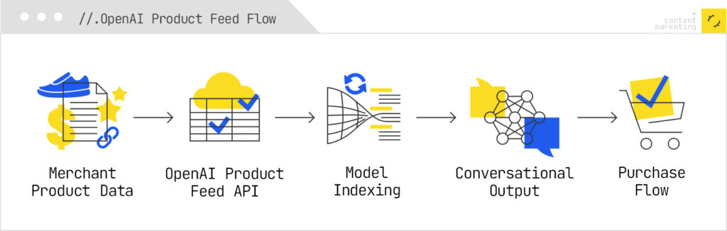 OpenAI product feed flow