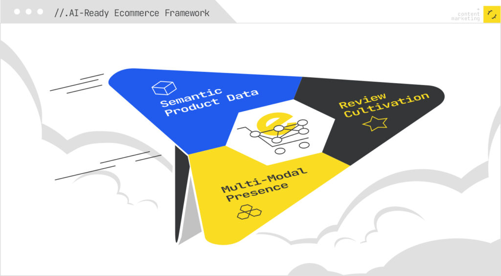 AI-ready ecommerce framework