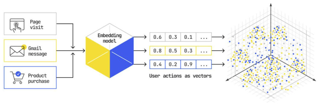Embedding model