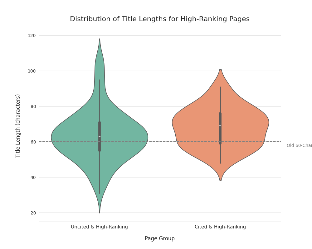 Title lengths for high ranking pages