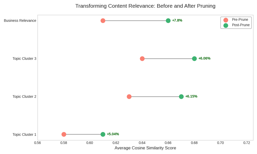 Results of content pruning on a site
