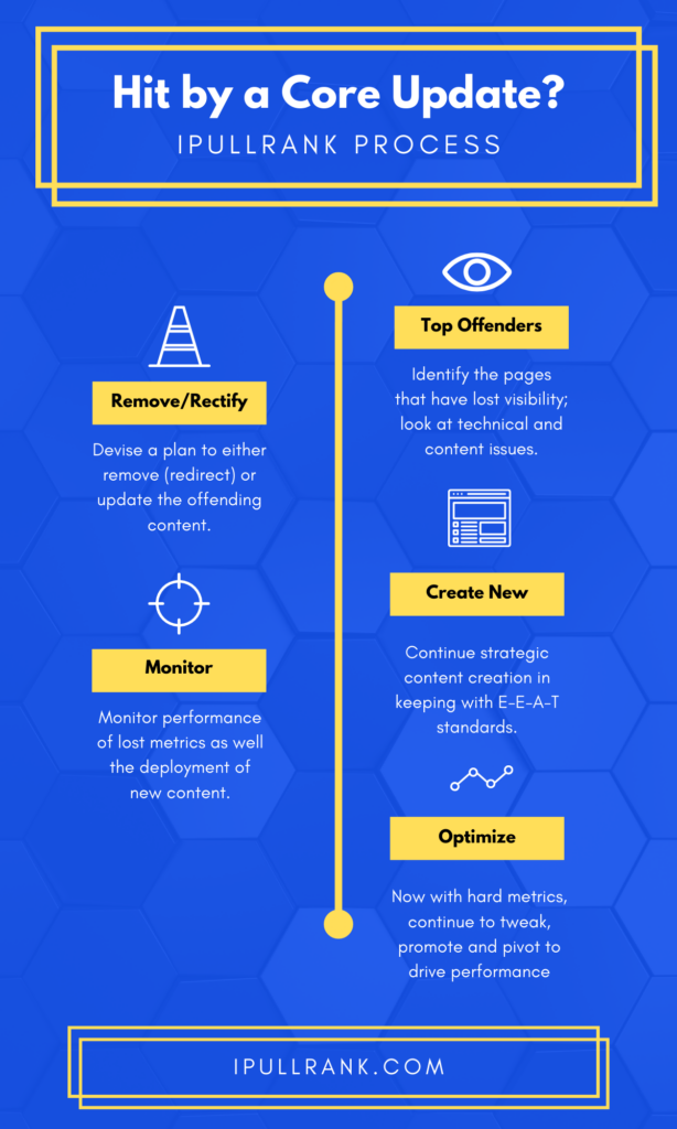 Hit by a core update? Here are the steps that you should take via this infographic - 

Top offenders: Identify the pages that have lost visibility; look at technical and content issues.

Remove/Rectify: Devise a plan to either remove (redirect) or update the offending content.

Create New: Continue strategic content creation in keeping with E-E-A-T standards.

Monitor: Monitor performance of lost metrics as well the deployment of new content.

Optimize: Now with hard metrics, continue to tweak, promote and pivot to drive performance.