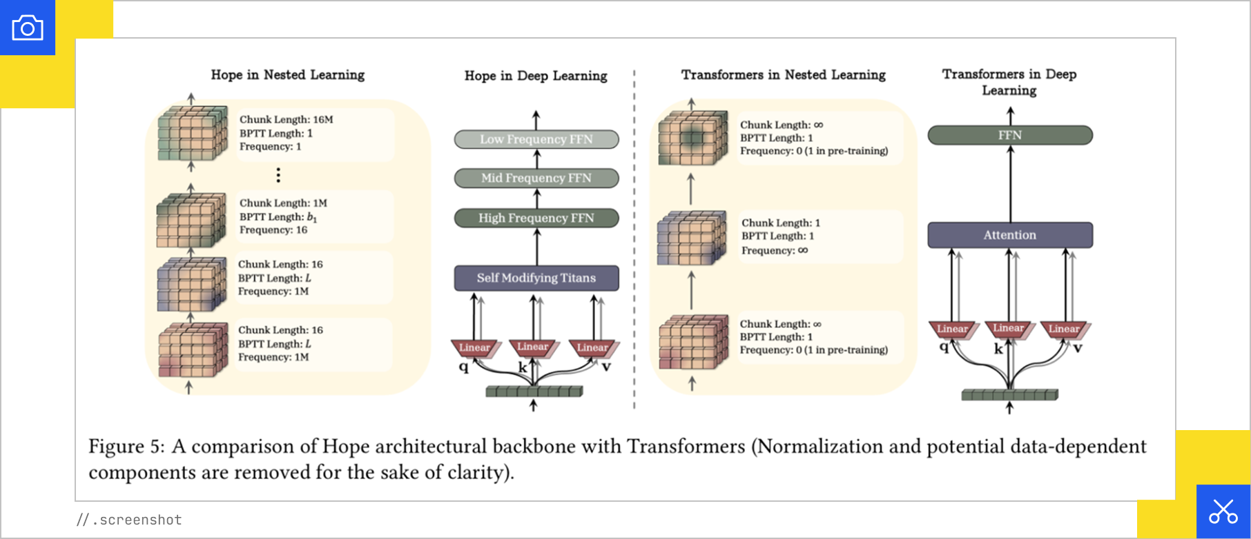 Comparison of the HOPE architecture and standard transformers across nested and deep learning configurations.