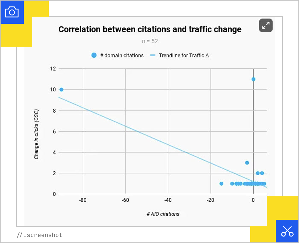 Citations vs. traffic change