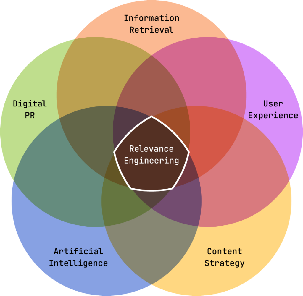 Relevance Engineering venn diagram