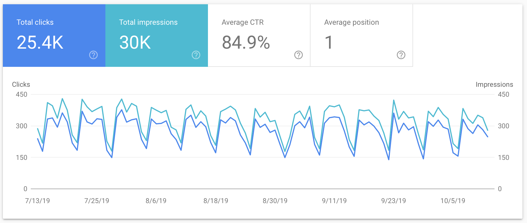 Filtered Keyword Impressions - Brand Mention