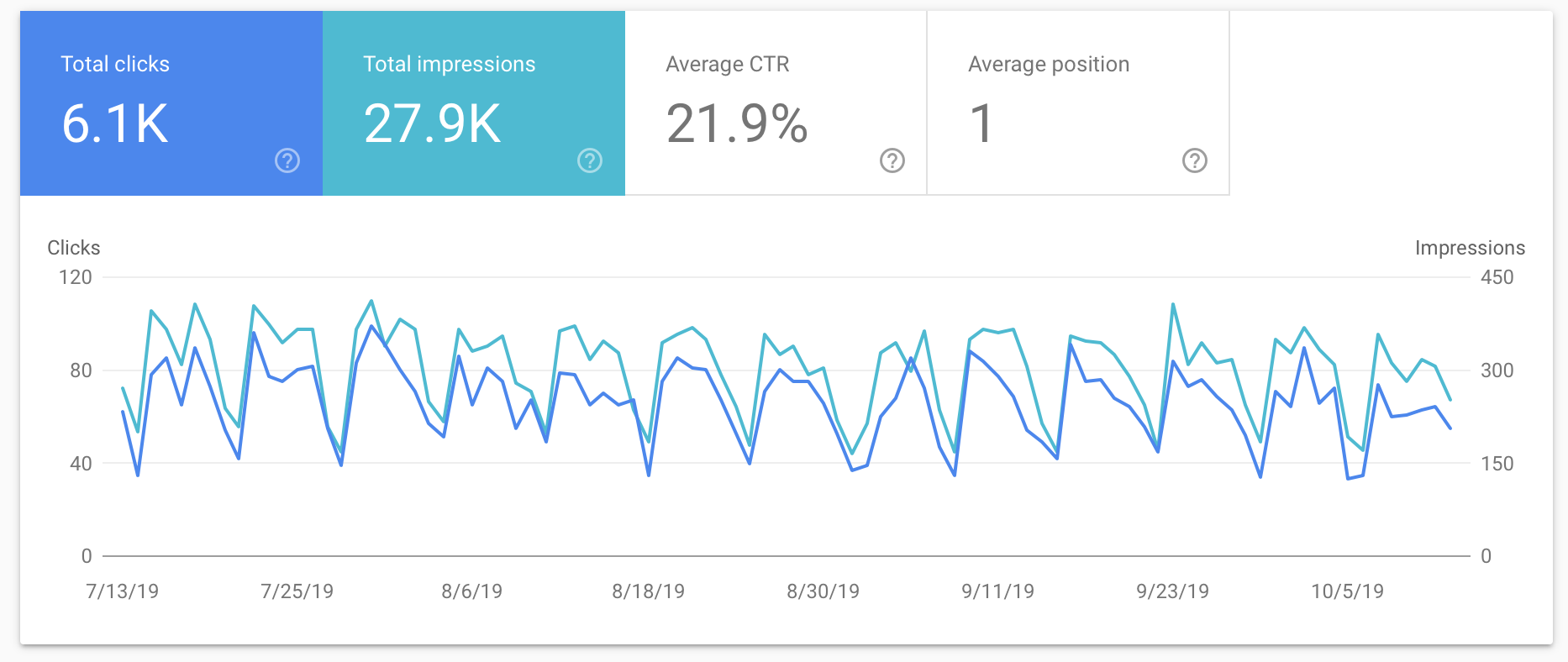 Filtered GSC Data for Landing Page