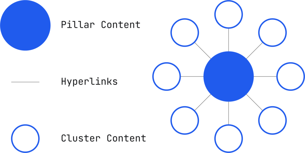 Topic clustering