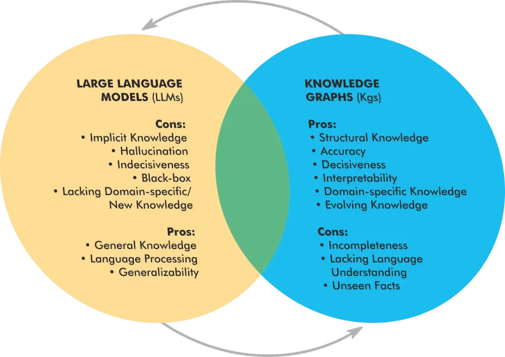 LLMs and knowledge graphs